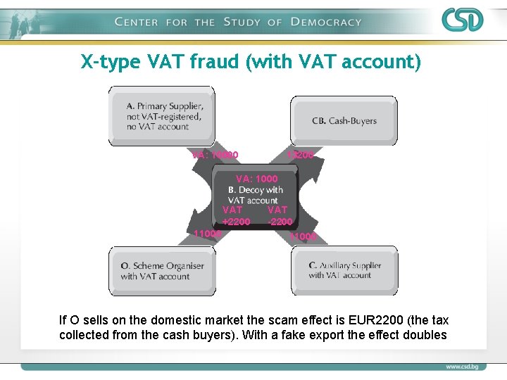 X-type VAT fraud (with VAT account) VA: 10000 13200 VA: 1000 VAT +2200 11000