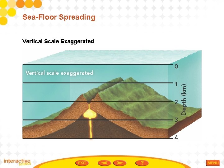 Sea-Floor Spreading Vertical Scale Exaggerated 
