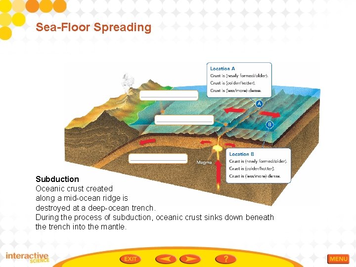Sea-Floor Spreading Subduction Oceanic crust created along a mid-ocean ridge is destroyed at a