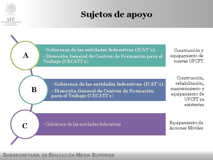 Sujetos de apoyo - Gobiernos de las entidades federativas (ICAT´s). - Dirección General de