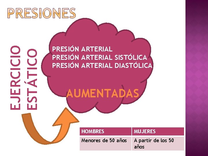 EJERCICIO ESTÁTICO PRESIÓN ARTERIAL SISTÓLICA PRESIÓN ARTERIAL DIASTÓLICA AUMENTADAS HOMBRES MUJERES Menores de 50