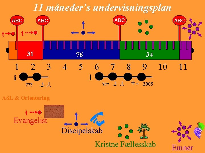 11 måneder’s undervisningsplan ABC ABC t t 31 1 2 34 76 3 4