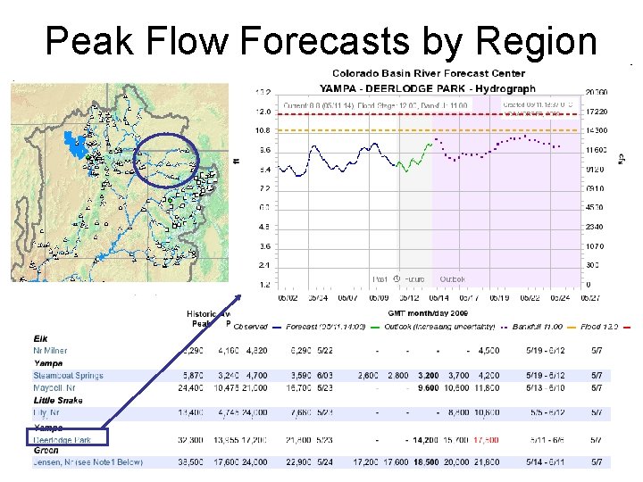 Peak Flow Forecasts by Region Yampa and Little Snake Drainages • High Flows have