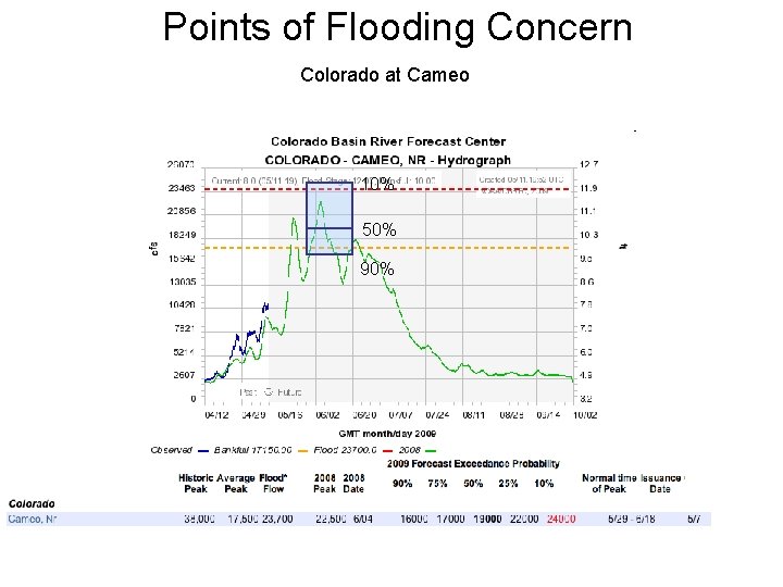 Points of Flooding Concern Colorado at Cameo 10% 50% 90% 