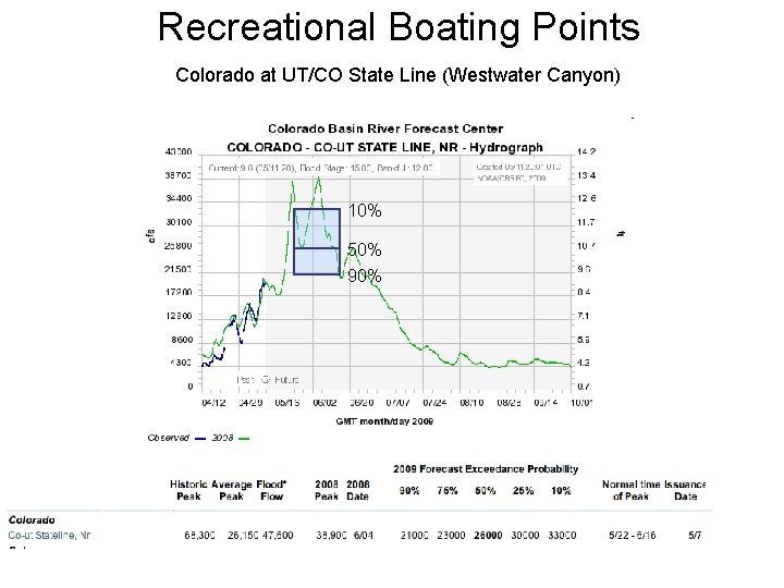 Recreational Boating Points Colorado at UT/CO State Line (Westwater Canyon) 10% 50% 90% 