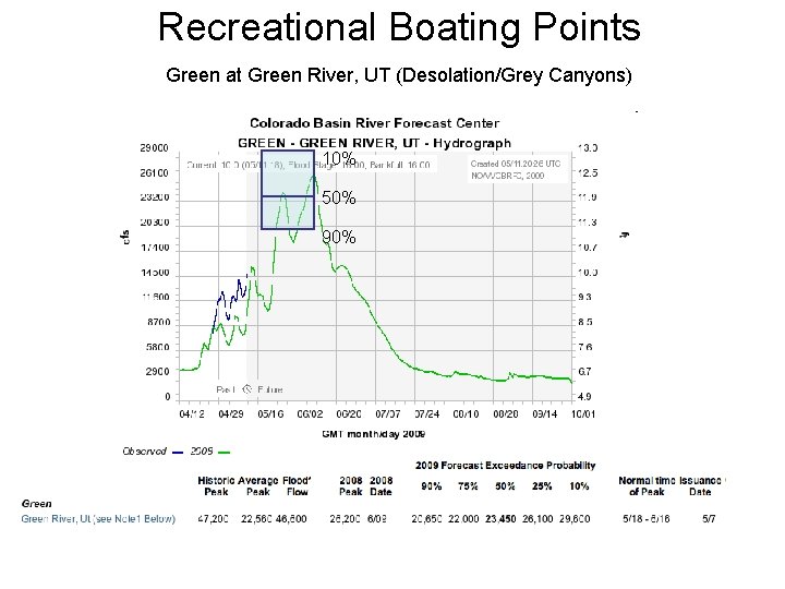 Recreational Boating Points Green at Green River, UT (Desolation/Grey Canyons) 10% 50% 90% 