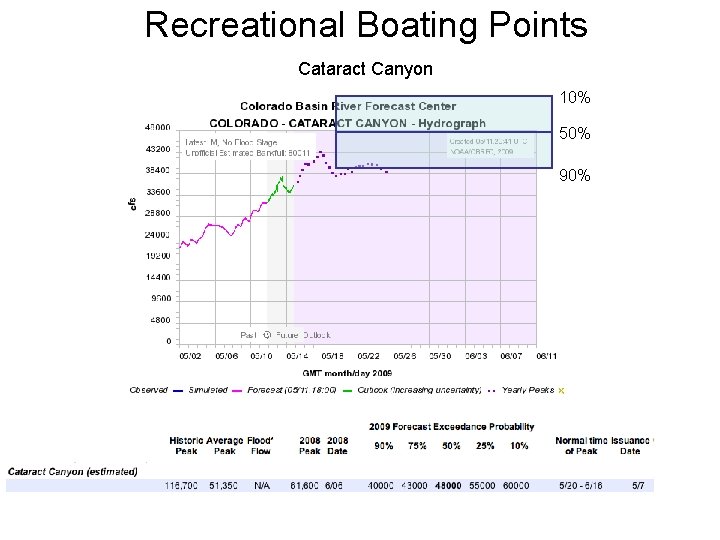 Recreational Boating Points Cataract Canyon 10% 50% 90% 