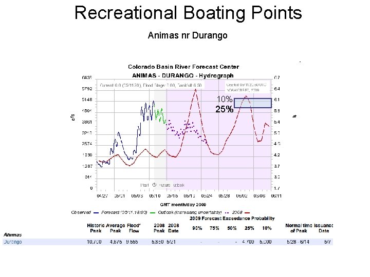 Recreational Boating Points Animas nr Durango 10% 25% 