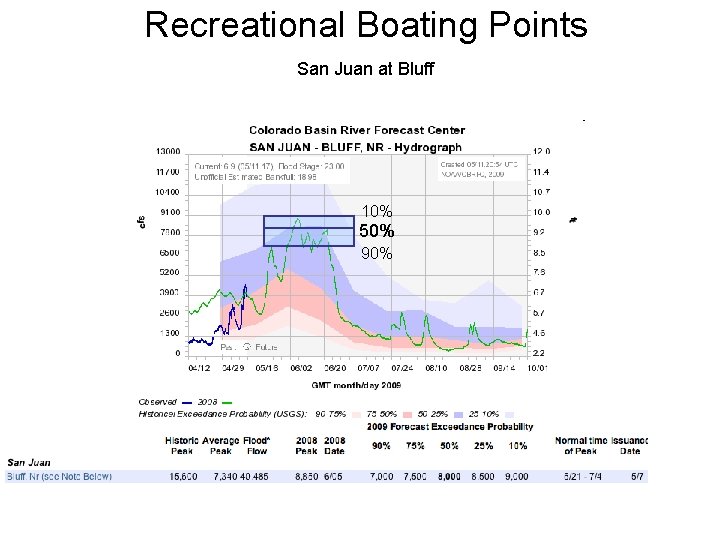 Recreational Boating Points San Juan at Bluff 10% 50% 90% 