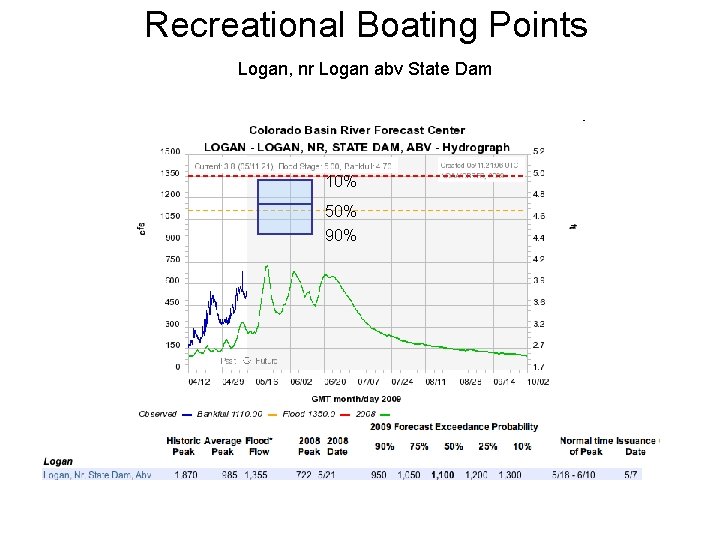 Recreational Boating Points Logan, nr Logan abv State Dam 10% 50% 90% 