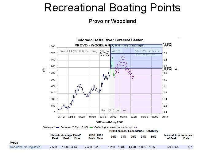 Recreational Boating Points Provo nr Woodland 10% 50% 90% 