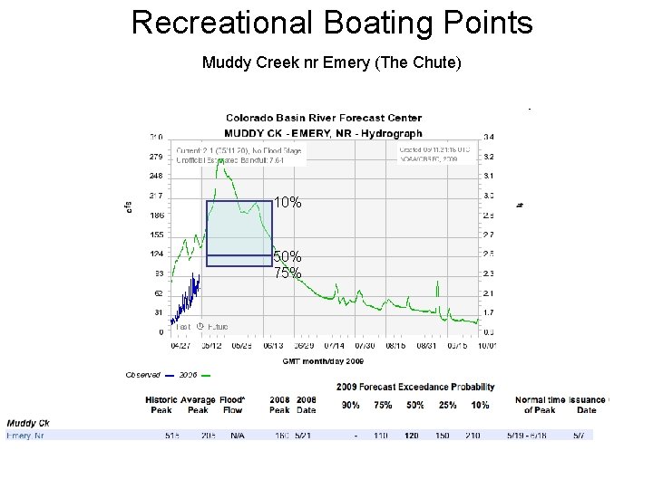 Recreational Boating Points Muddy Creek nr Emery (The Chute) 10% 50% 75% 