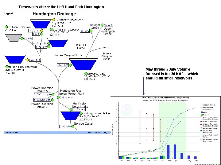 Reservoirs above the Left Hand Fork Huntington May through July Volume forecast is for