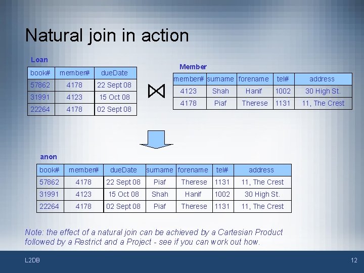 Natural join in action Loan book# member# due. Date 57862 4178 22 Sept 08