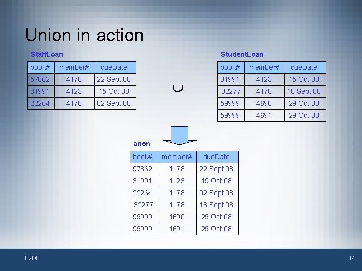 Union in action Staff. Loan Student. Loan book# member# due. Date 57862 4178 22