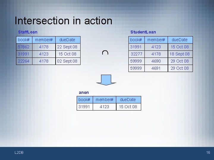 Intersection in action Staff. Loan Student. Loan book# member# due. Date 57862 4178 22