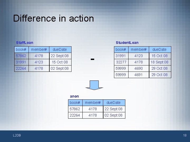 Difference in action Staff. Loan Student. Loan book# member# due. Date 57862 4178 22