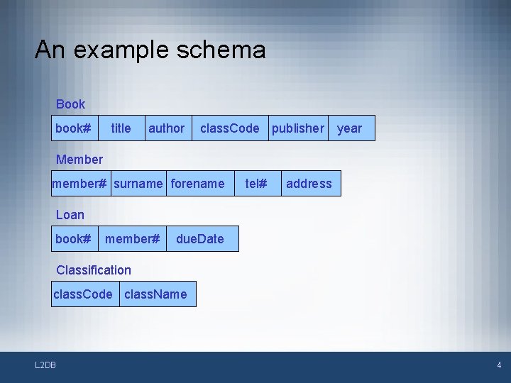 An example schema Book book# title author class. Code publisher year Member member# surname