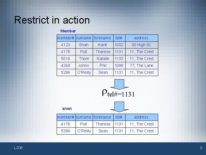 Restrict in action Member member# surname forename tel# address 4123 Shah Hanif 1002 30