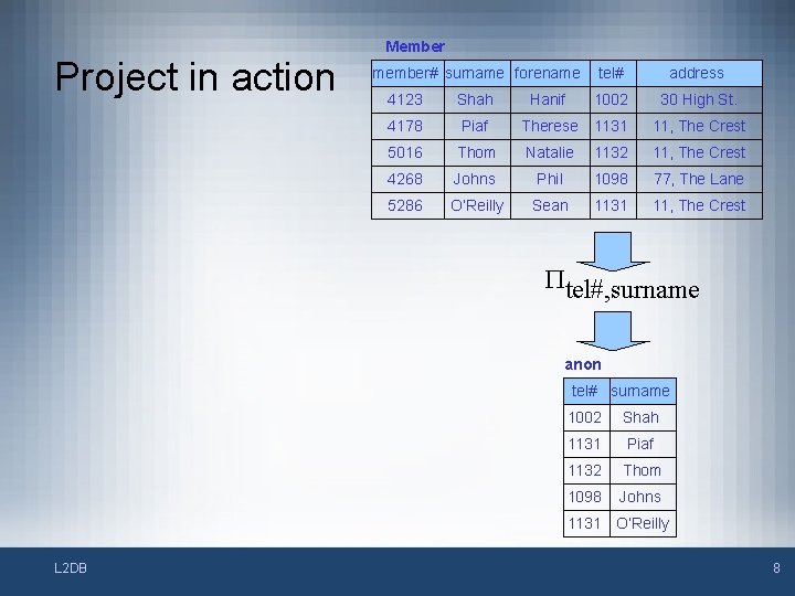 Project in action Member member# surname forename tel# address 4123 Shah Hanif 1002 30