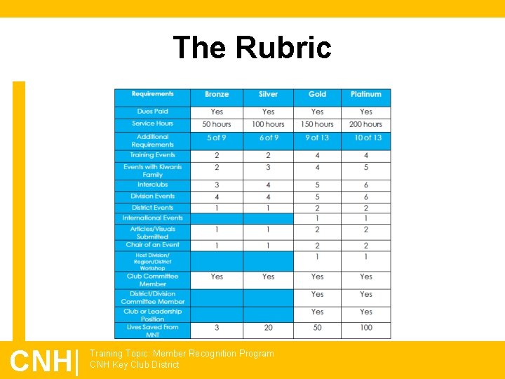 The Rubric CNH| Training Topic: Member Recognition Program CNH Key Club District 
