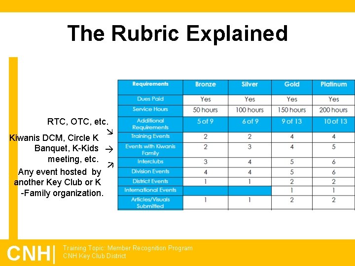 The Rubric Explained RTC, OTC, etc. Kiwanis DCM, Circle K Banquet, K-Kids meeting, etc.