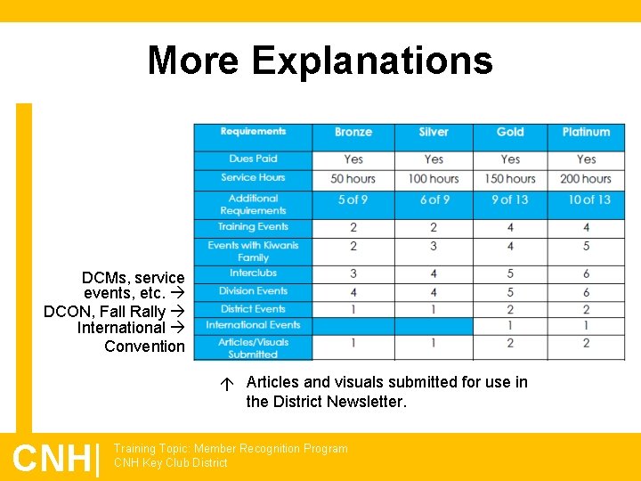 More Explanations DCMs, service events, etc. DCON, Fall Rally International Convention CNH| Articles and