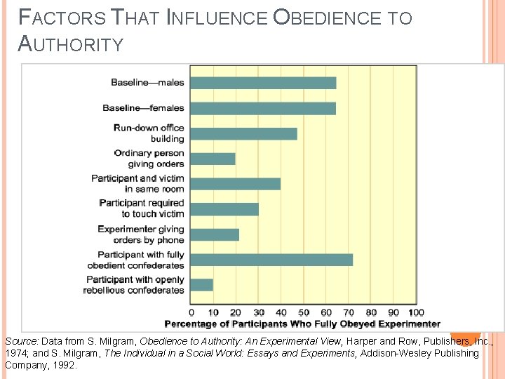 FACTORS THAT INFLUENCE OBEDIENCE TO AUTHORITY Source: Data from S. Milgram, Obedience to Authority:
