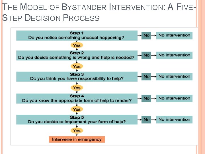 THE MODEL OF BYSTANDER INTERVENTION: A FIVESTEP DECISION PROCESS 