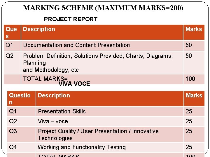 MARKING SCHEME (MAXIMUM MARKS=200) PROJECT REPORT Que s Description Marks Q 1 Documentation and