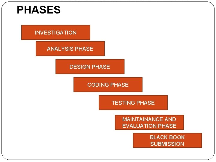SDLC WORK FLOW DIVIDED INTO PHASES INVESTIGATION ANALYSIS PHASE DESIGN PHASE CODING PHASE TESTING