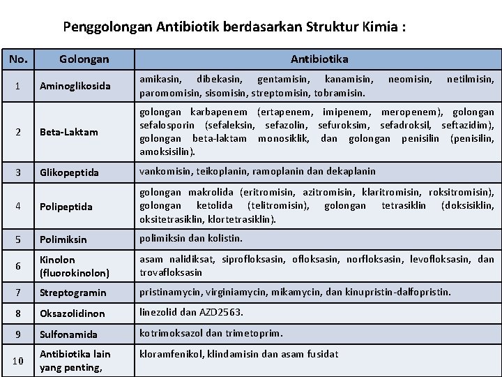 Penggolongan Antibiotik berdasarkan Struktur Kimia : No. Golongan Antibiotika Aminoglikosida amikasin, dibekasin, gentamisin, kanamisin,