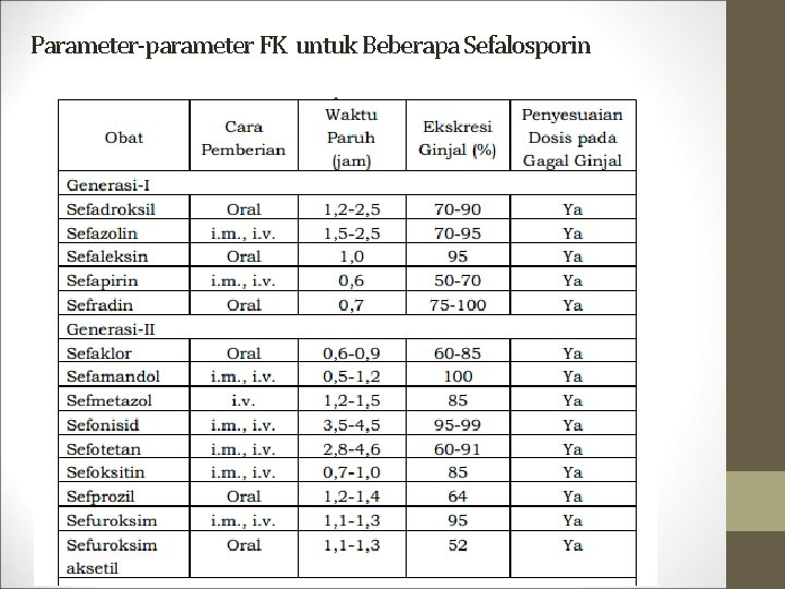 Parameter-parameter FK untuk Beberapa Sefalosporin 