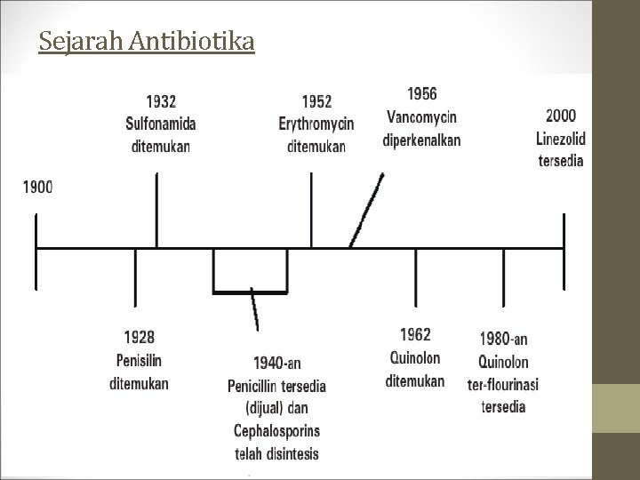 Sejarah Antibiotika 