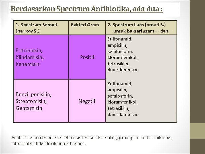 Berdasarkan Spectrum Antibiotika, ada dua : 1. Spectrum Sempit (narrow S. ) Eritromisin, Klindamisin,