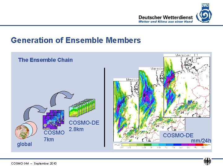 Generation of Ensemble Members The Ensemble Chain global COSMO 7 km COSMO GM –