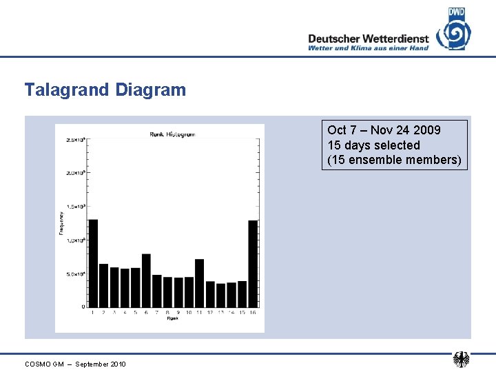 Talagrand Diagram Oct 7 – Nov 24 2009 15 days selected (15 ensemble members)