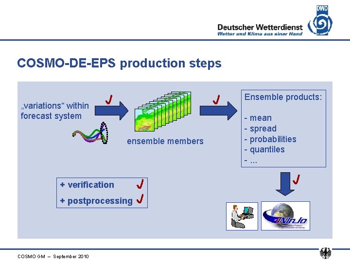 COSMO-DE-EPS production steps Ensemble products: „variations“ within forecast system ensemble members + verification +