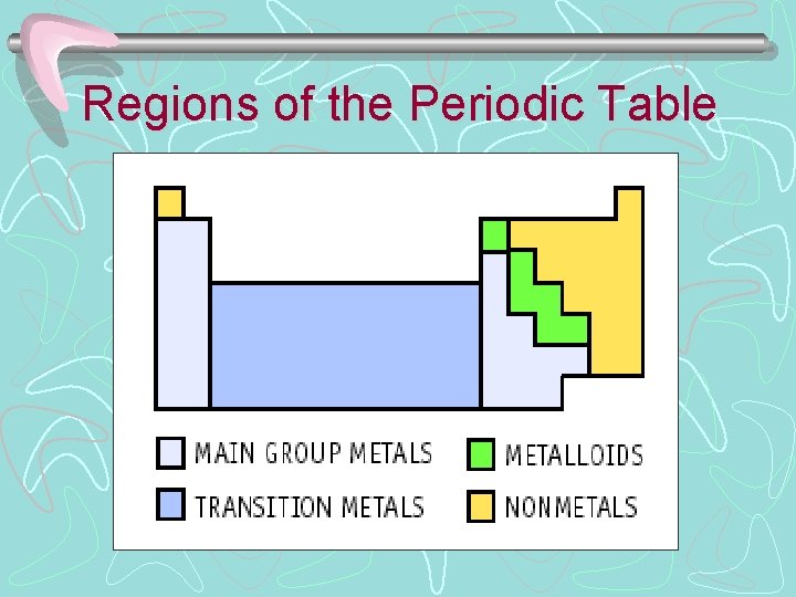 Regions of the Periodic Table 