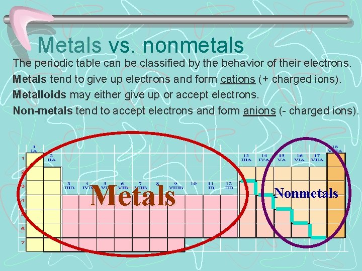 Metals vs. nonmetals The periodic table can be classified by the behavior of their