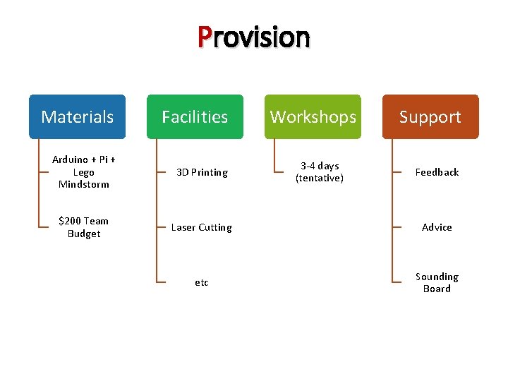 Provision Materials Facilities Workshops Arduino + Pi + Lego Mindstorm 3 D Printing $200