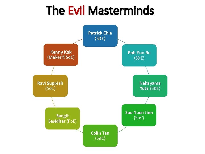 The Evil Masterminds Patrick Chia (SDE) Kenny Kok (Maker@So. C) Poh Yun Ru (SDE)