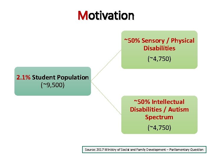 Motivation ~50% Sensory / Physical Disabilities (~4, 750) 2. 1% Student Population (~9, 500)