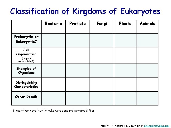 Classification of Kingdoms of Eukaryotes Bacteria Protists Fungi Plants Animals Prokarytic or Eukaryotic? Cell