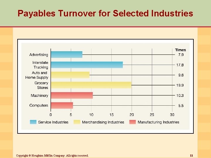 Payables Turnover for Selected Industries Copyright © Houghton Mifflin Company. All rights reserved. 11