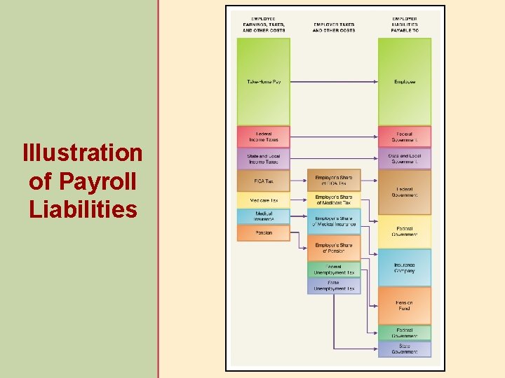 Illustration of Payroll Liabilities 