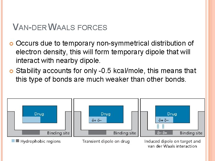 VAN-DER WAALS FORCES Occurs due to temporary non-symmetrical distribution of electron density, this will