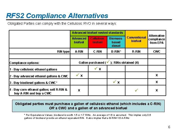 RFS 2 Compliance Alternatives Obligated Parties can comply with the Cellulosic RVO in several