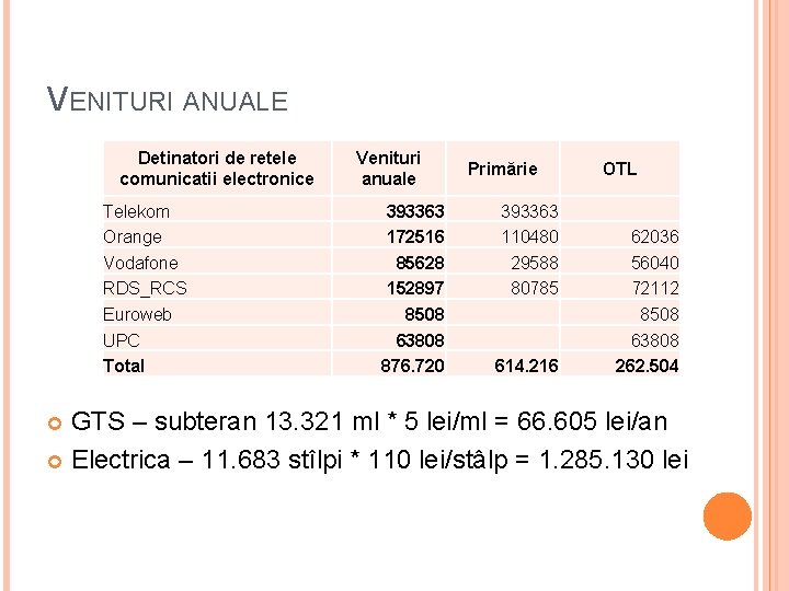 VENITURI ANUALE Detinatori de retele comunicatii electronice Telekom Orange Vodafone RDS_RCS Euroweb UPC Total