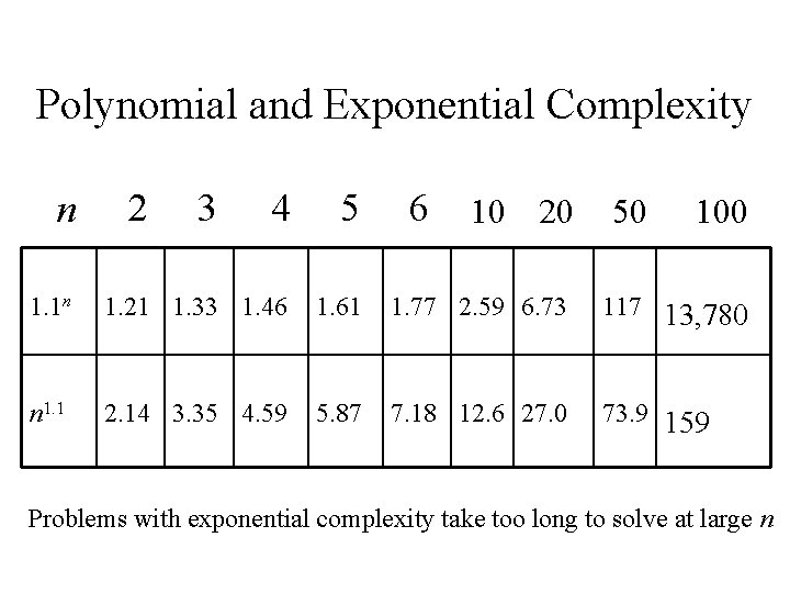 Polynomial and Exponential Complexity 4 5 1. 1 n 1. 21 1. 33 1.